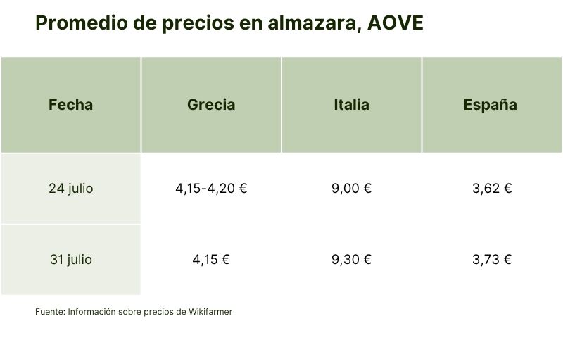 Promedio de precios en almazara, AOVE (1).jpg